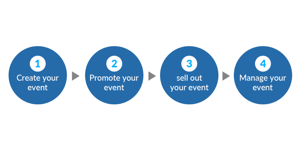 step by step of event management