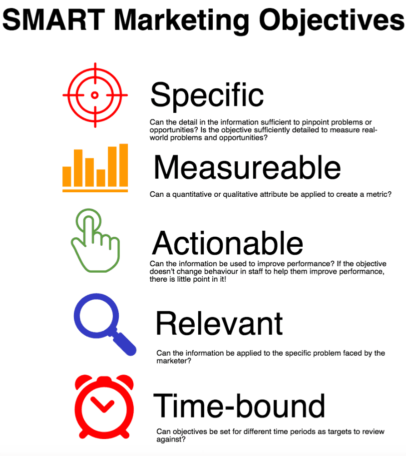 SMART marketing objectives