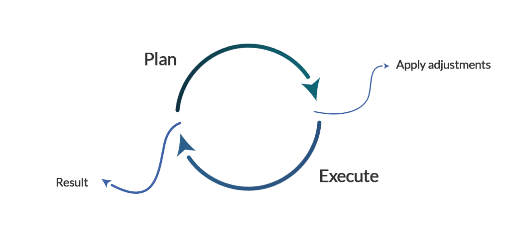 Agile Planning and execution