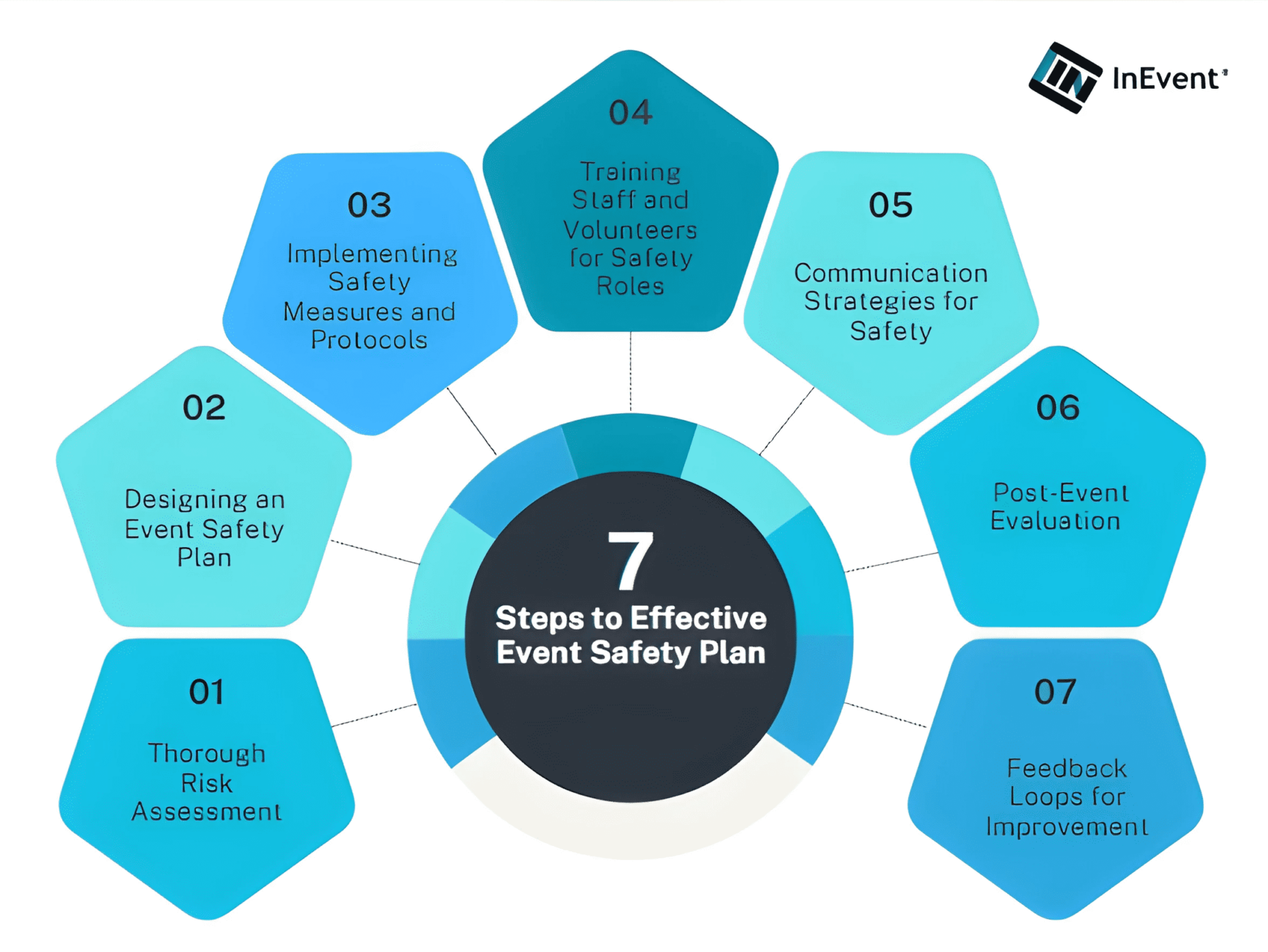 7 steps involved in creating an effective event safety plan
